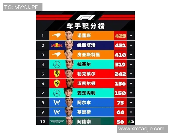 F1赛季车队排名及车手积分榜更新